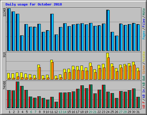 Daily usage for October 2018