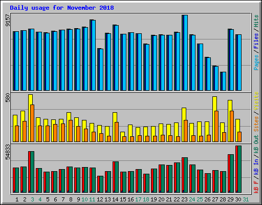 Daily usage for November 2018
