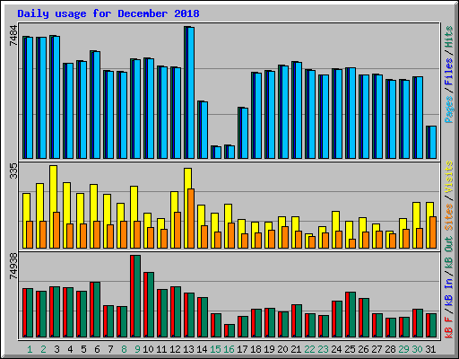 Daily usage for December 2018
