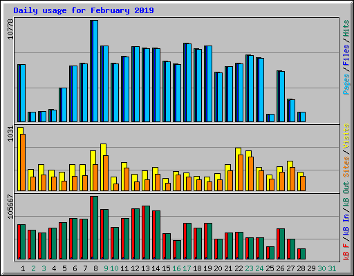 Daily usage for February 2019