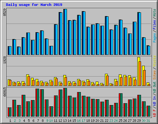 Daily usage for March 2019