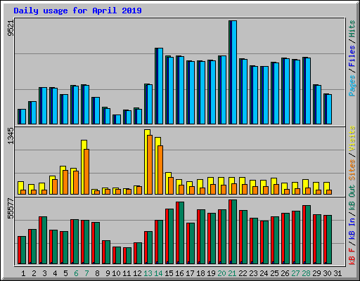 Daily usage for April 2019