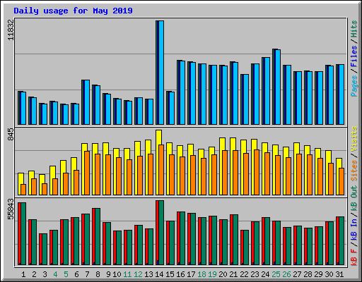 Daily usage for May 2019