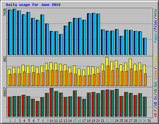 Daily usage for June 2019