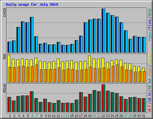 Daily usage for July 2019
