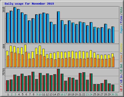 Daily usage for November 2019
