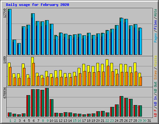 Daily usage for February 2020