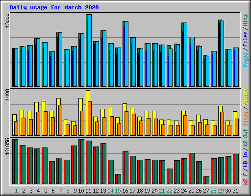 Daily usage for March 2020