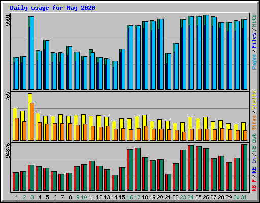 Daily usage for May 2020