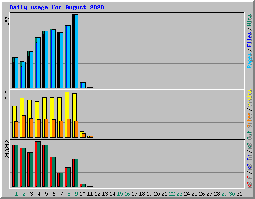 Daily usage for August 2020