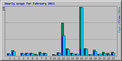 Hourly usage for February 2011