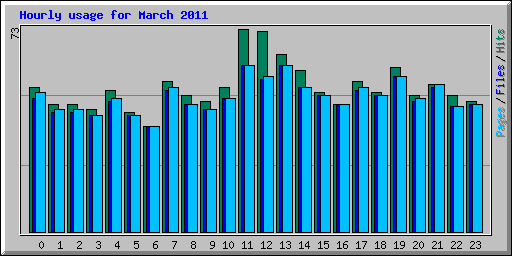 Hourly usage for March 2011