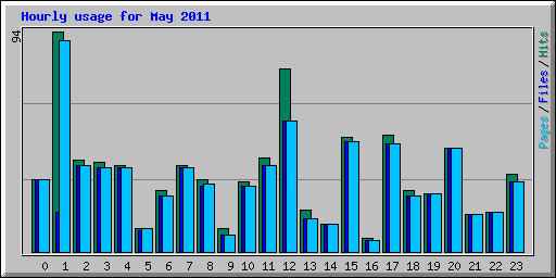Hourly usage for May 2011