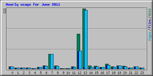 Hourly usage for June 2011