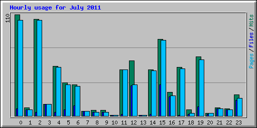 Hourly usage for July 2011
