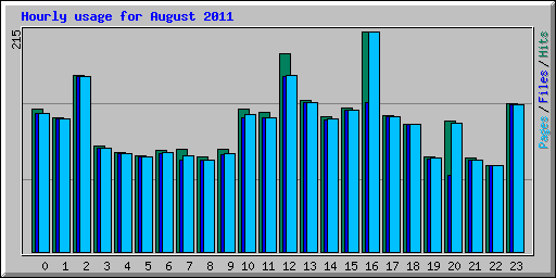 Hourly usage for August 2011