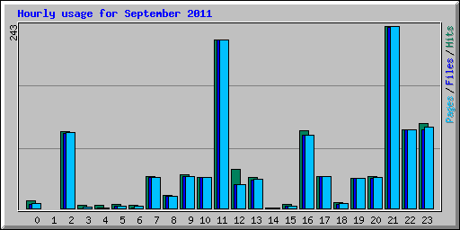Hourly usage for September 2011