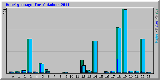 Hourly usage for October 2011
