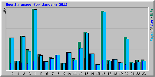 Hourly usage for January 2012