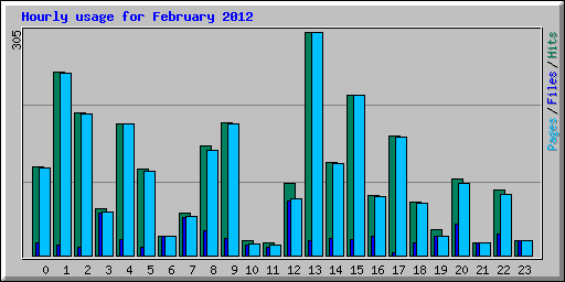 Hourly usage for February 2012
