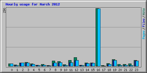 Hourly usage for March 2012