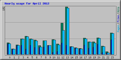 Hourly usage for April 2012