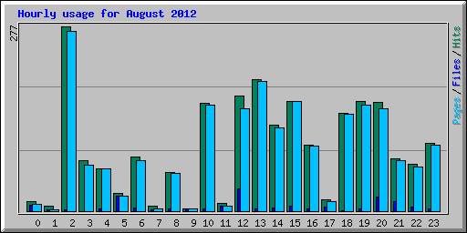 Hourly usage for August 2012