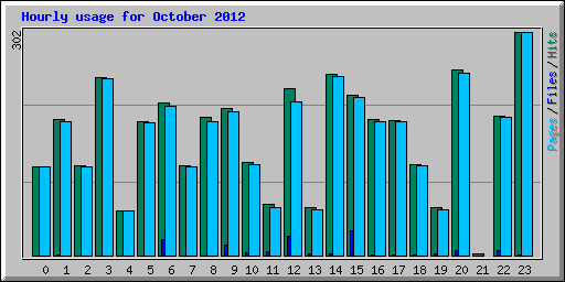 Hourly usage for October 2012