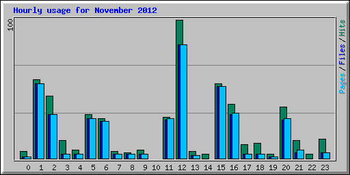 Hourly usage for November 2012