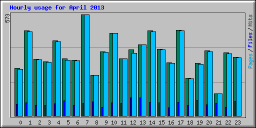Hourly usage for April 2013