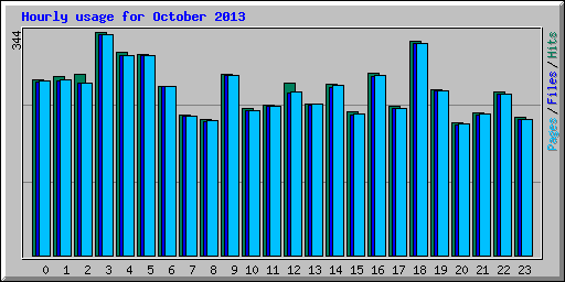 Hourly usage for October 2013