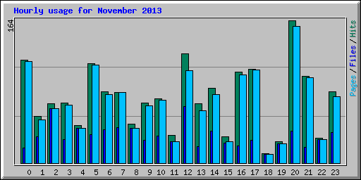 Hourly usage for November 2013