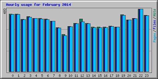Hourly usage for February 2014