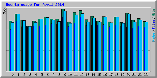 Hourly usage for April 2014
