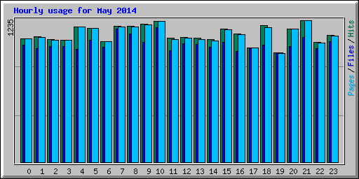 Hourly usage for May 2014