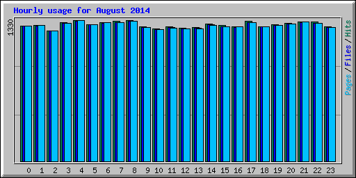 Hourly usage for August 2014
