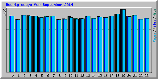 Hourly usage for September 2014