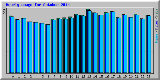Hourly usage for October 2014