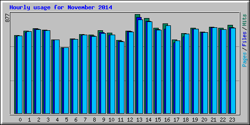 Hourly usage for November 2014