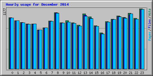Hourly usage for December 2014
