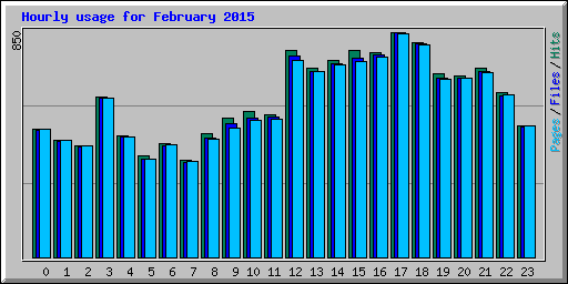 Hourly usage for February 2015