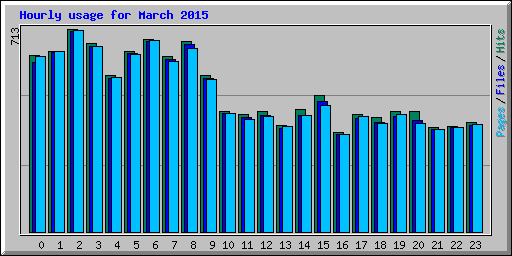 Hourly usage for March 2015
