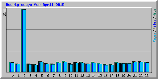 Hourly usage for April 2015