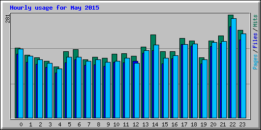 Hourly usage for May 2015