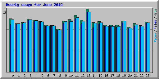 Hourly usage for June 2015