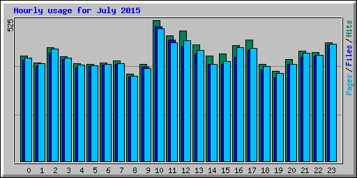 Hourly usage for July 2015