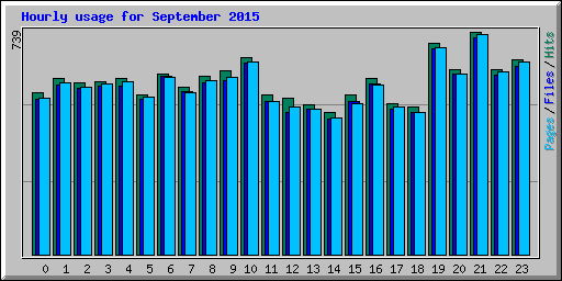 Hourly usage for September 2015