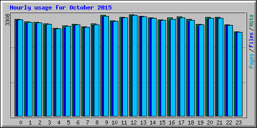 Hourly usage for October 2015