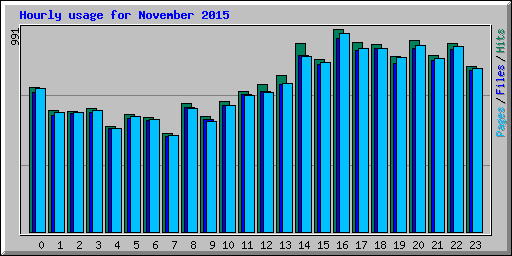 Hourly usage for November 2015