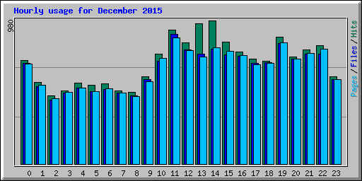 Hourly usage for December 2015